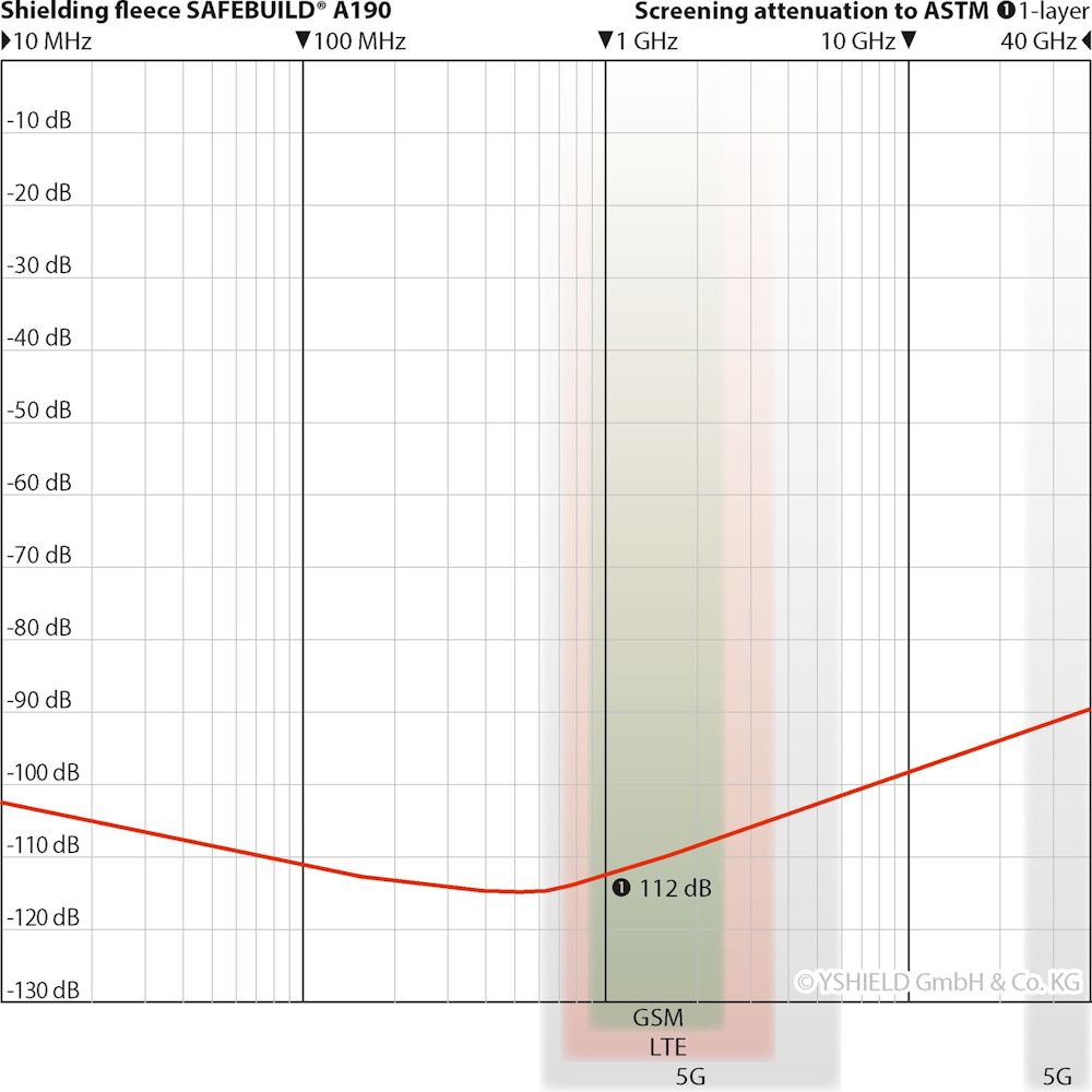 A190 - Abschirmendes Vlies - Breite 90 cm - 1 Meter