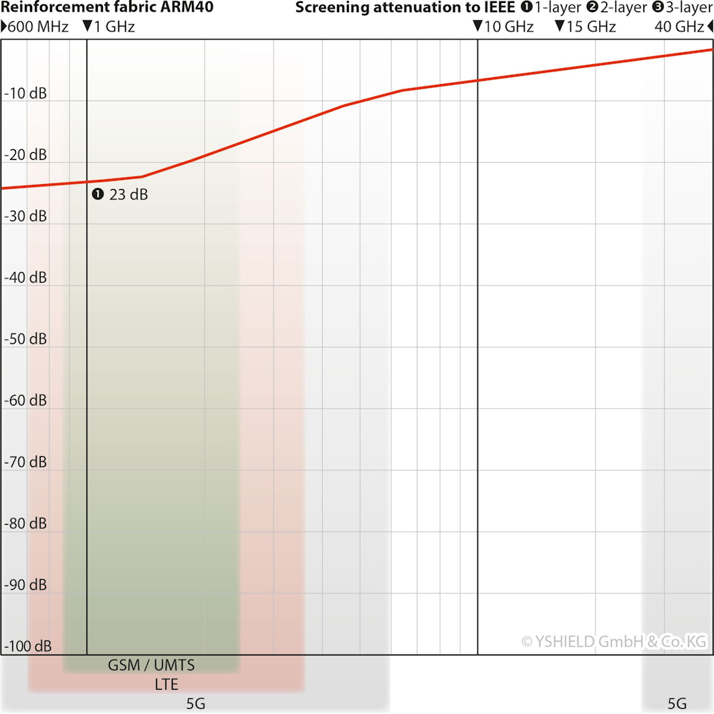 ARM40 | Armierungsgewebe | Breite 100 cm | 1 Meter