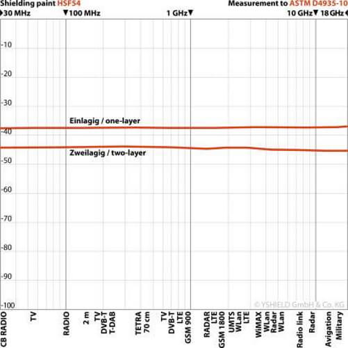 YSHIELD® Abschirmfarbe HSF54 Yshield | HF+NF | 1 Liter - Die Unsiverselle