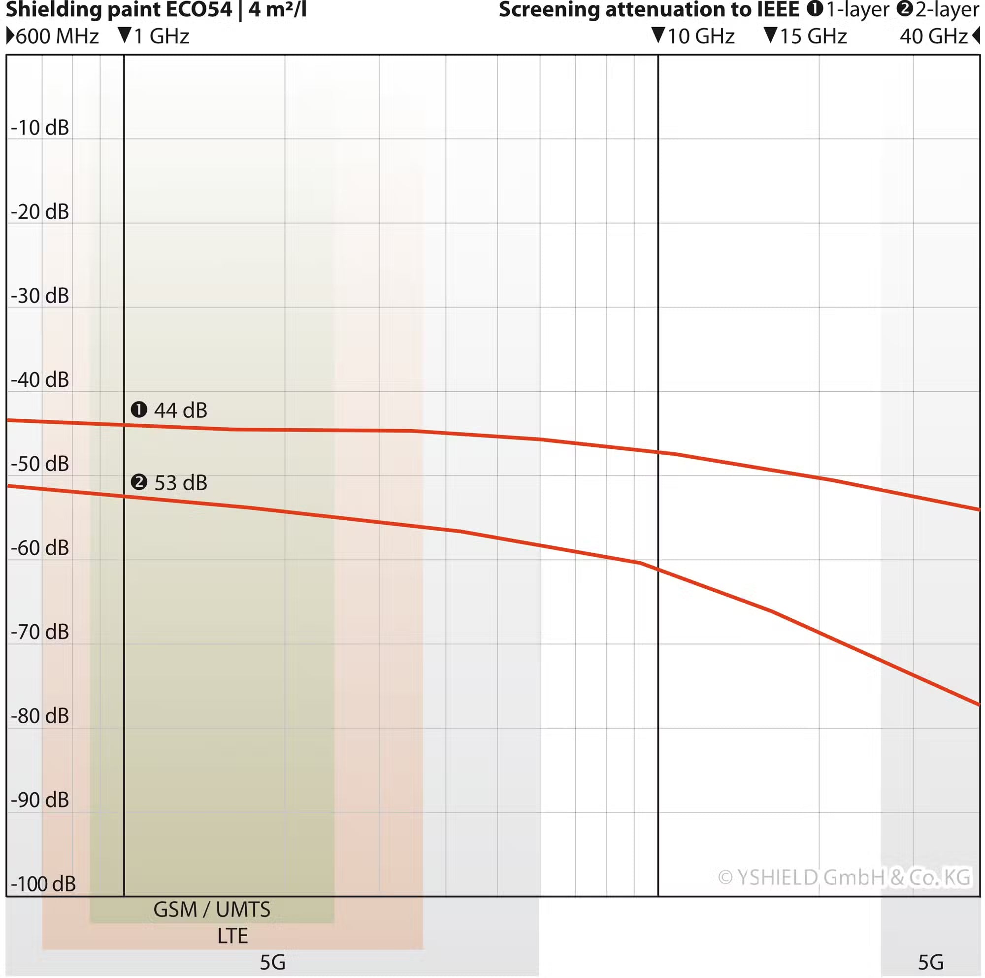 YSHIELD® ECO54 | Abschirmfarbe Ökologisch | 5 Liter