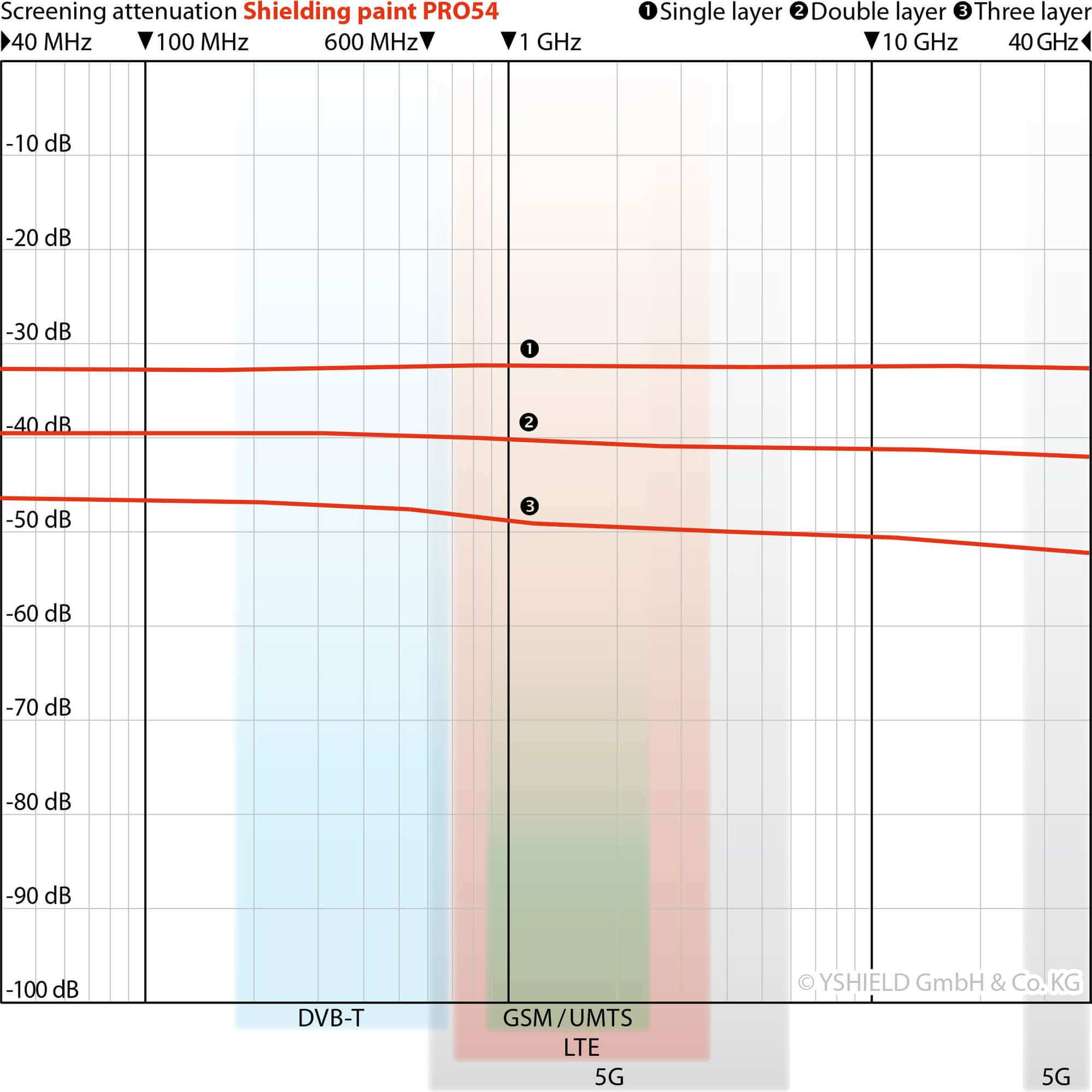 YSHIELD® PRO54 | Spezial Abschirmfarbe | 1 Liter